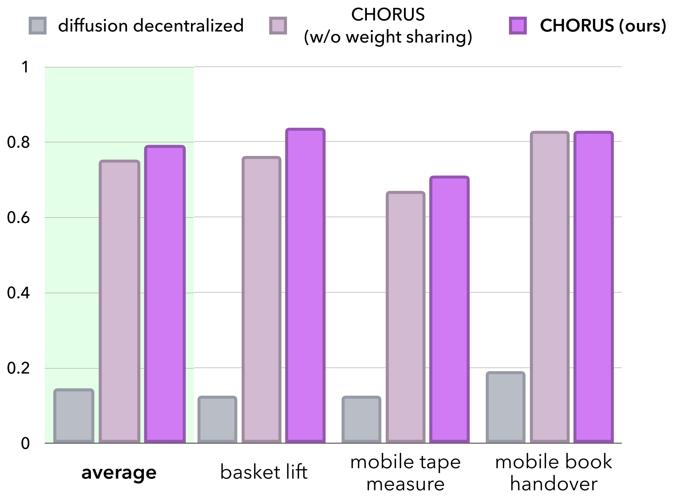 Success rate: diffusion decentralized vs VLA decentralized vs CHORUS.