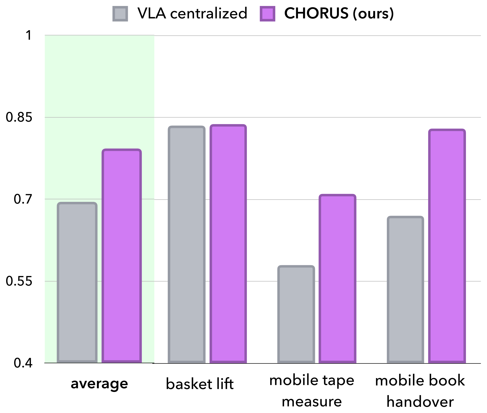 Success rate: VLA centralized vs CHORUS.