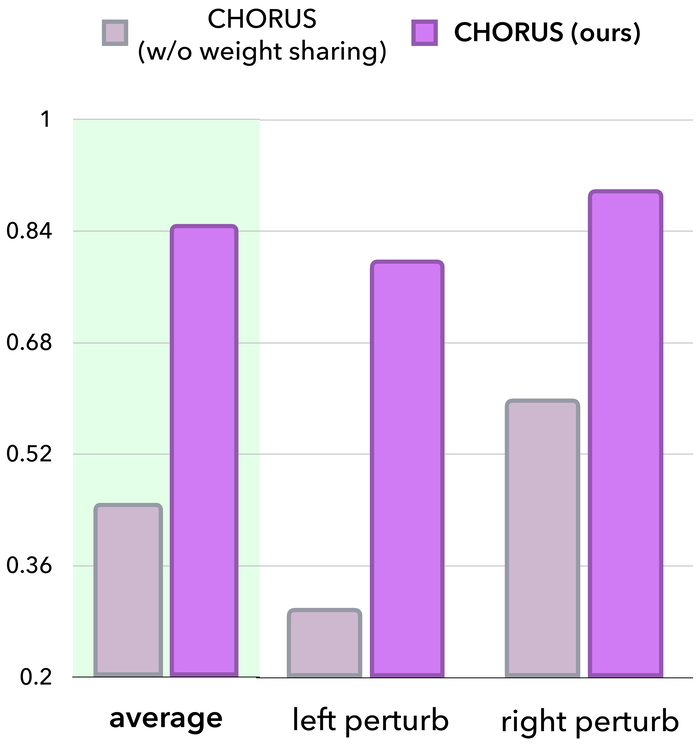 Recovery rate: CHORUS without weight sharing vs CHORUS.
